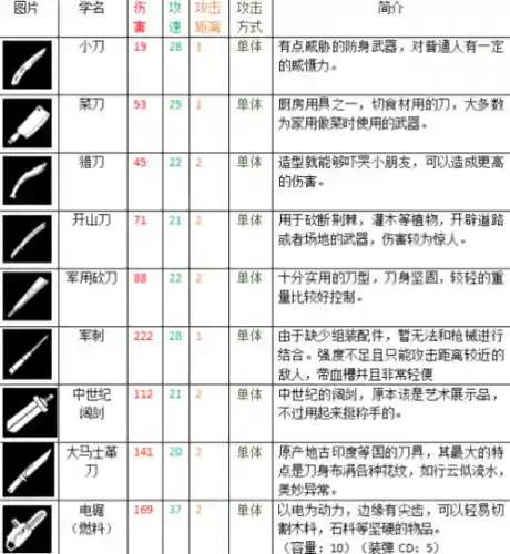 活下去所有武器插图1