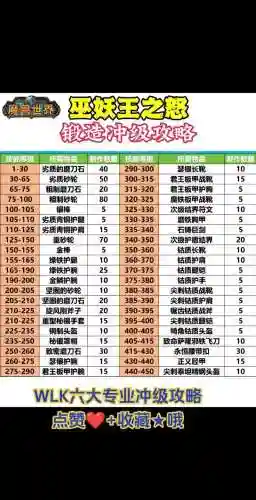 7.25锻造装备等级插图