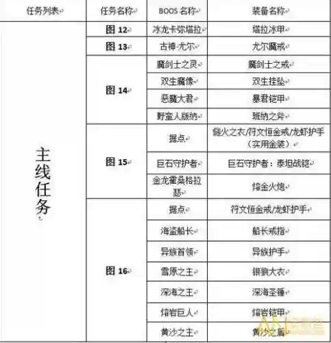 地下城堡2地图装备掉率_1插图1