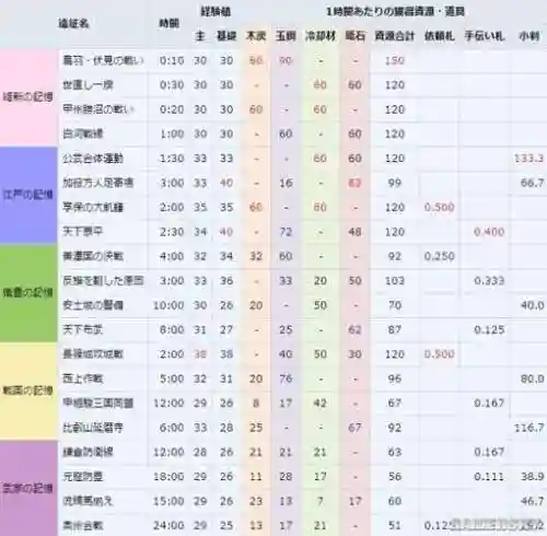 刀剑乱舞打捞攻略插图1