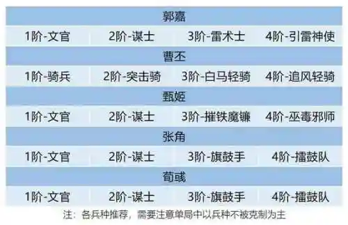 卧龙吟2郭嘉阵容搭配攻略插图