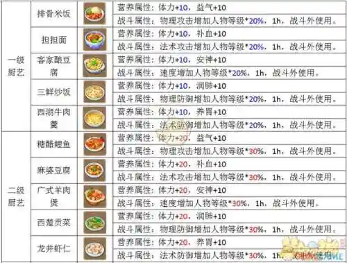 梦幻西游哪些任务需要高烹饪插图