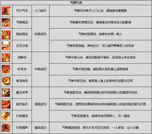 剑侠手游丐帮技能加点插图 剑侠手游丐帮技能加点插图