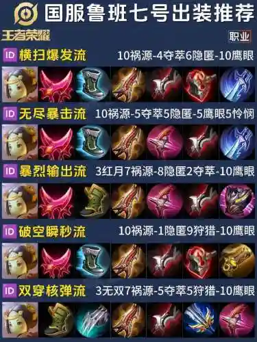 鲁班所需装备该如何出插图