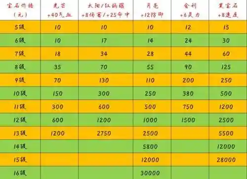 梦幻西游9级宝石需要几个_1插图