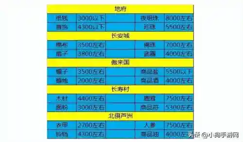 梦幻西游道路收费标准插图
