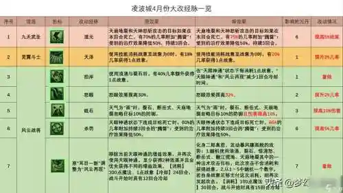 175普陀转凌波要重新点技能插图