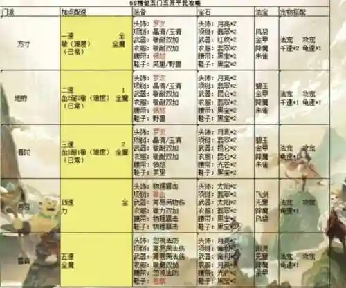 梦幻西游5开最强搭配阵容_1插图