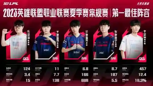 lpl选手阵容搭配插图1