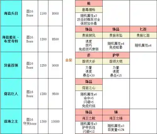 地下城堡2地图装备掉率_1插图