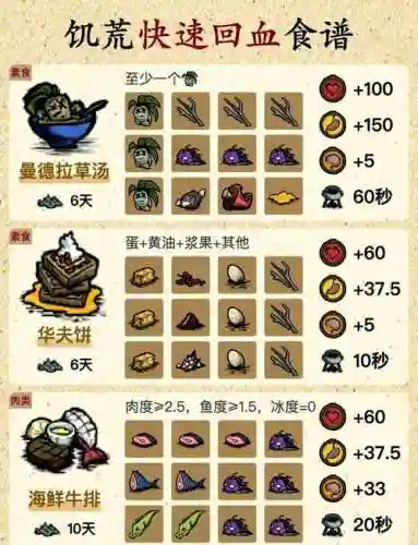饥荒暴食菜谱解锁攻略插图