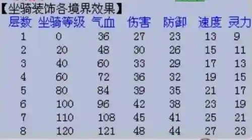 梦幻西游2坐骑属性加成插图