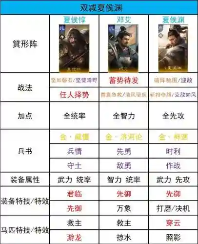 袁术三式阵容搭配