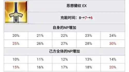 fgo值得练技能插图