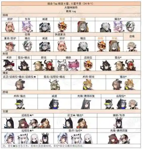 明日方舟先升级谁的技能插图