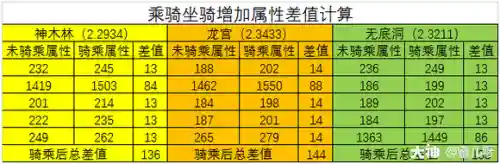 梦幻西游2坐骑属性加成