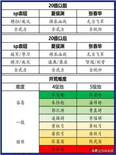 2022最新开荒阵容搭配_1插图