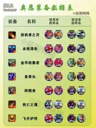 lol奥巴马中单出什么装备