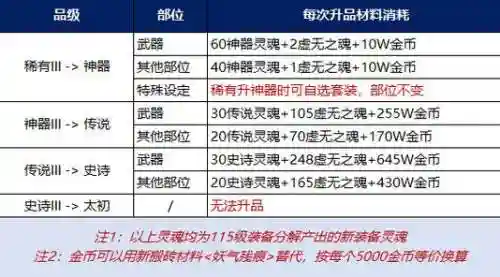 dnf装备品级不能调整_1插图1