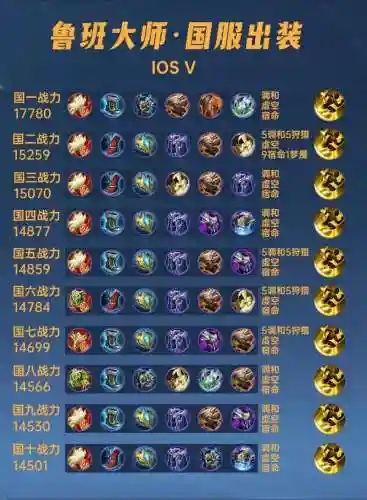 鲁班所需装备该如何出