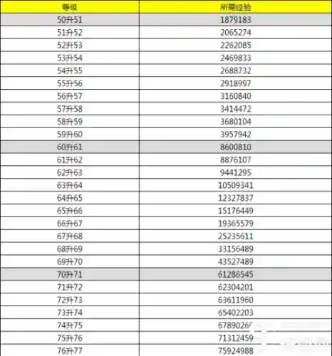 梦幻西游170以上升级经验插图1