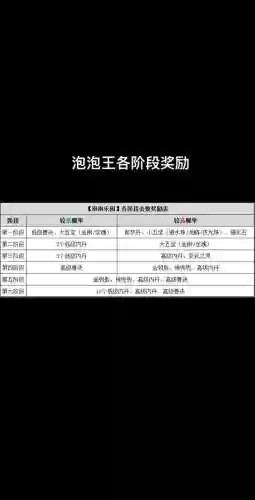 梦幻西游泡泡王各阶段奖励_1插图