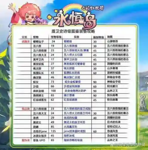 彩虹岛平民元素装备选择插图