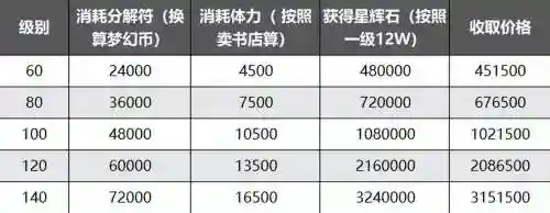 梦幻西游灵饰分解表格插图