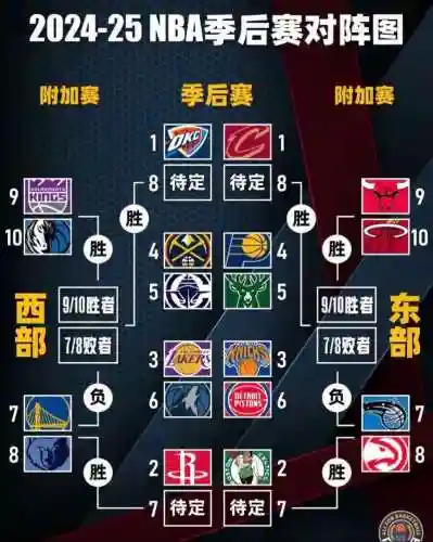 东西部所有阵容搭配，东西部季后赛对阵图插图