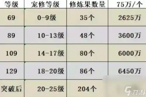 梦幻西游宝宝修炼果17，梦幻西游宝宝修炼果加多少经验插图1