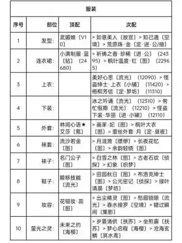 奇迹暖暖大侦探福尔摩斯怎么搭配攻略，奇迹暖暖大侦探福尔摩斯10w高分顶配攻略插图