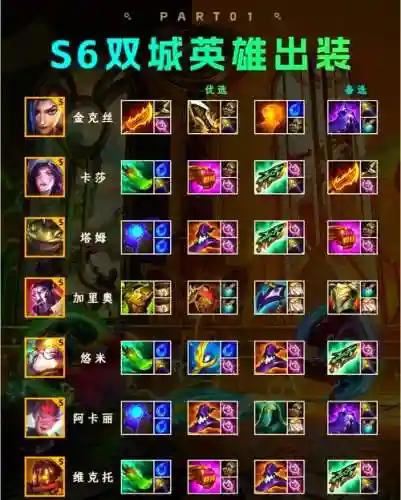 肉timor怎么出装备，lol肉天赋符文怎么配插图1