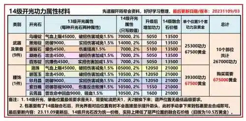 九阴如何转换装备属性，九阴真经装备转属性插图1