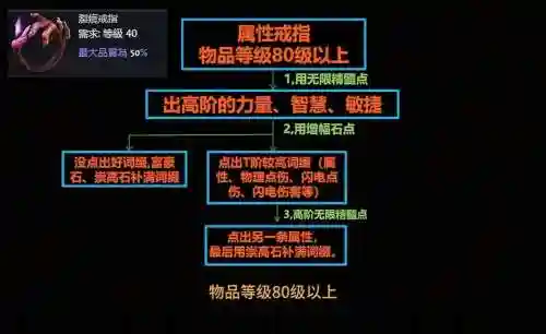 流放之路装备上的孔颜色顺序，流放之路装备六孔怎么连起来插图