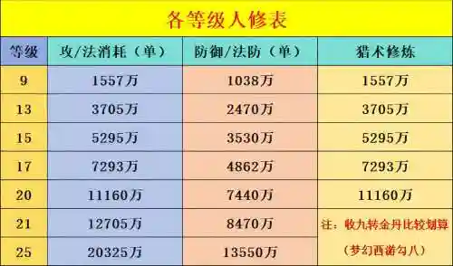 梦幻西游手游69修炼满，梦幻西游手游69级满修需要多少钱插图1