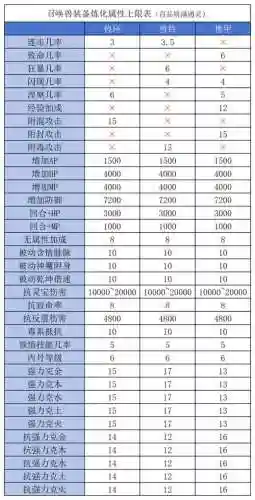 大话2召唤兽觉醒装备计算，大话2召唤兽装备觉醒了还可以重铸属性吗插图1