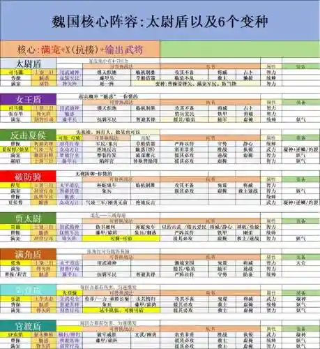 魏国武将搭配三国志阵容，魏国阵容怎么搭配插图1