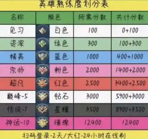 王者技能熟练度，王者技能熟练度怎么看插图