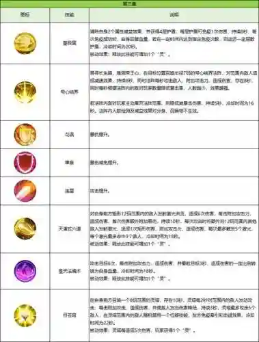 诛仙3辰皇门派技能加点，诛仙3辰皇最强技能连招插图