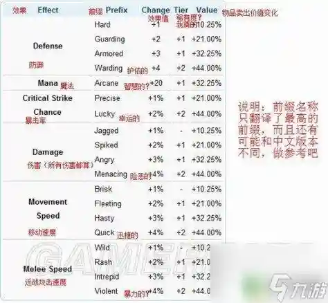 泰拉瑞亚装备前缀，泰拉瑞亚装备词条大全插图1