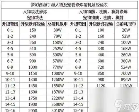 梦幻西游手游69修炼满，梦幻西游手游69级满修需要多少钱插图