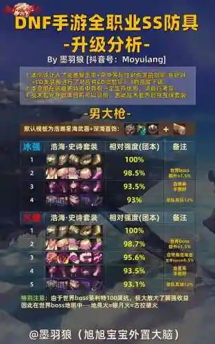 dnf装备ss跨界合适么，dnf100级ss装备怎么跨界