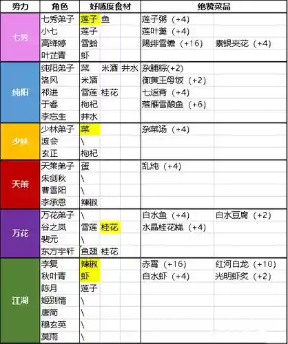 指尖江湖李复稻香村技能任务，指尖江湖李复饮食偏好插图