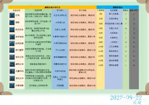 梦幻西游剧情给剧情技能点，梦幻西游剧情技能什么赚钱