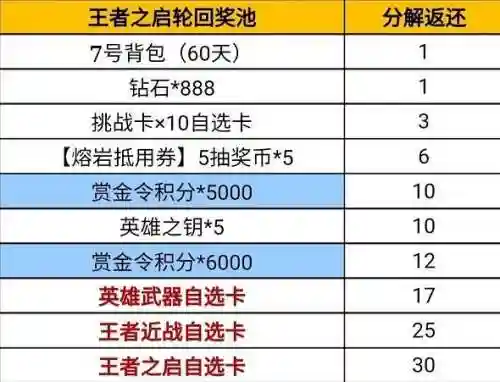 王者轮回武器分解，2021王者轮回分解轮回币列表插图