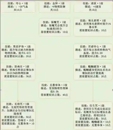 梦幻诛仙2天书技能，梦幻诛仙2轮回天书插图