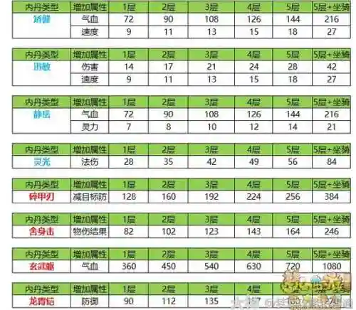 梦幻西游内丹五行，梦幻西游内丹选择