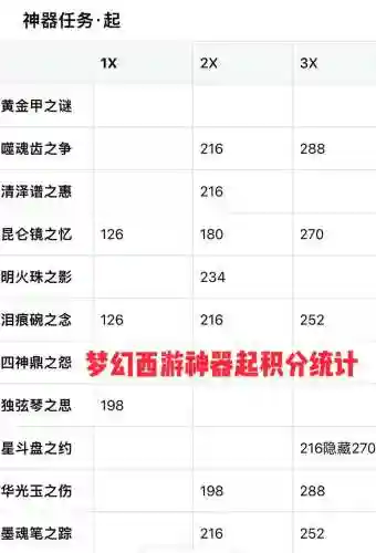 梦幻西游神器积分2星多少分，梦幻神器一星跟二星积分插图