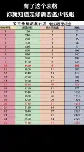 梦幻西游宝宝修炼果17，梦幻西游宝宝修炼0到17需要多少个修炼果