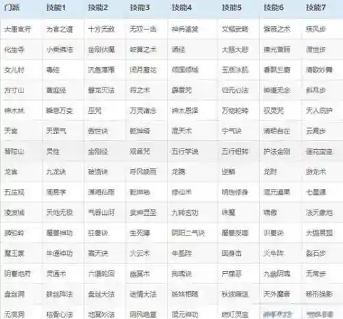梦幻西游69转门派需要什么技能，梦幻69转门派消耗插图1